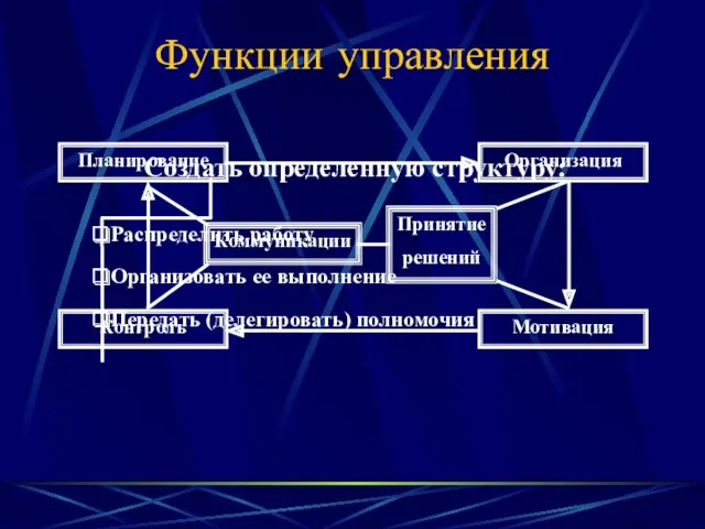 Функции управления Планирование Организация Контроль Мотивация Создать определенную структуру: Распределить