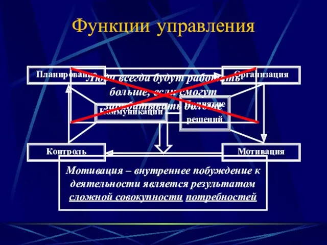 Функции управления Планирование Организация Контроль Мотивация Люди всегда будут работать