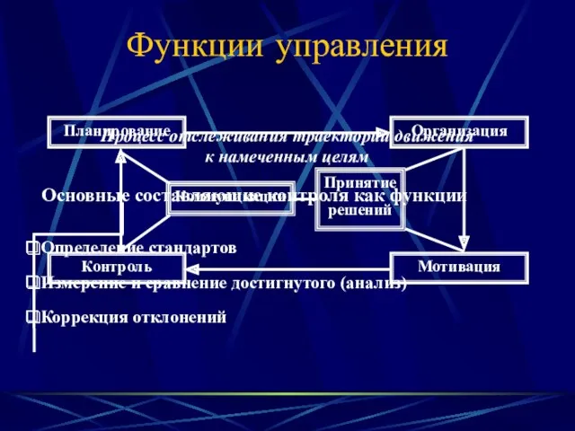 Планирование Организация Контроль Мотивация Функции управления Основные составляющие контроля как