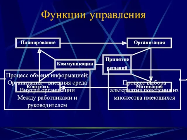 Планирование Организация Контроль Мотивация Коммуникации Принятие решений Функции управления Процесс