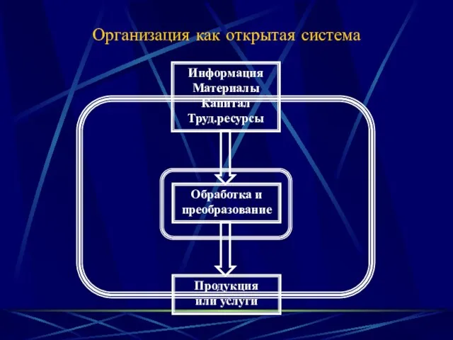 Организация как открытая система Обработка и преобразование Продукция или услуги Информация Материалы Капитал Труд.ресурсы