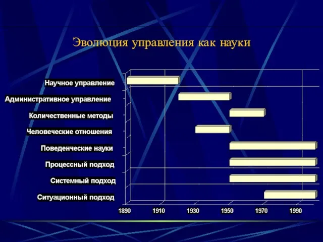 Эволюция управления как науки