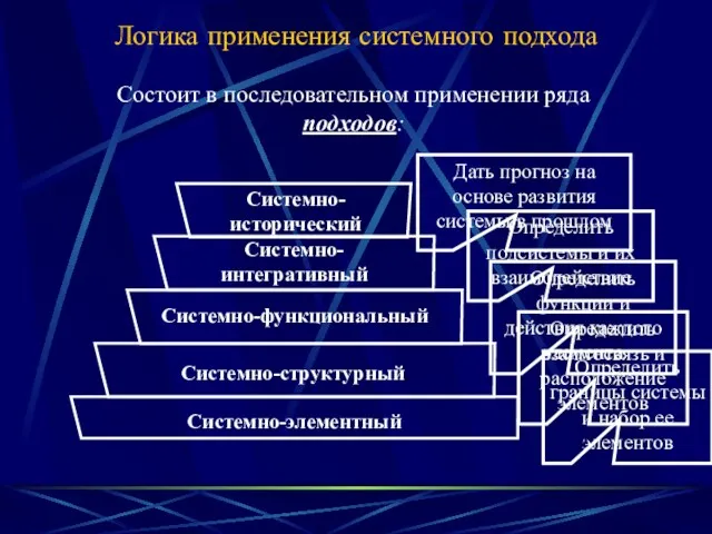 Логика применения системного подхода Определить границы системы и набор ее