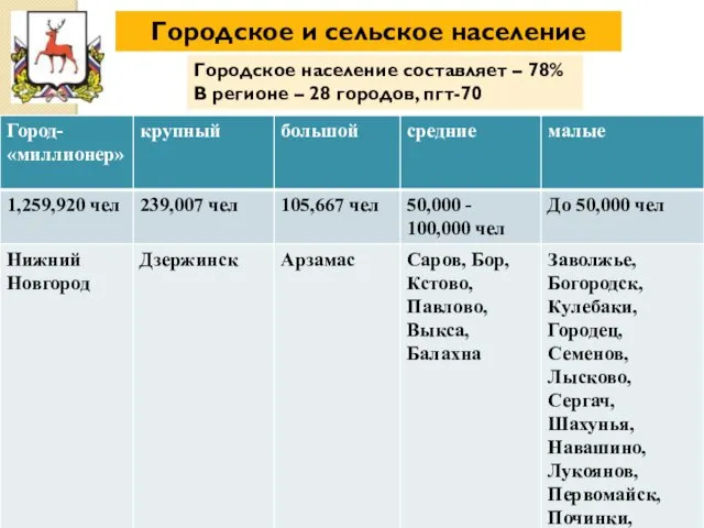 Городское и сельское население Городское население составляет – 78% В регионе – 28 городов, пгт-70