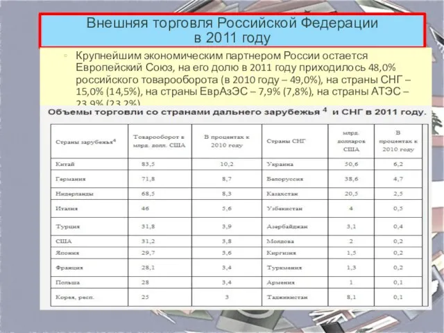 Внешняя торговля Российской Федерации в 2011 году Крупнейшим экономическим партнером
