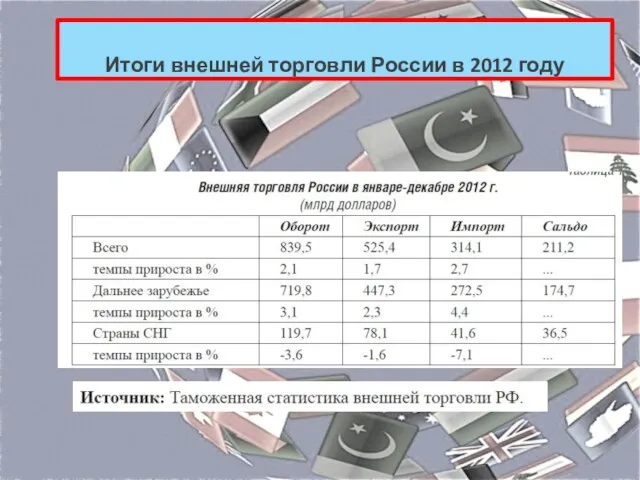 Итоги внешней торговли России в 2012 году