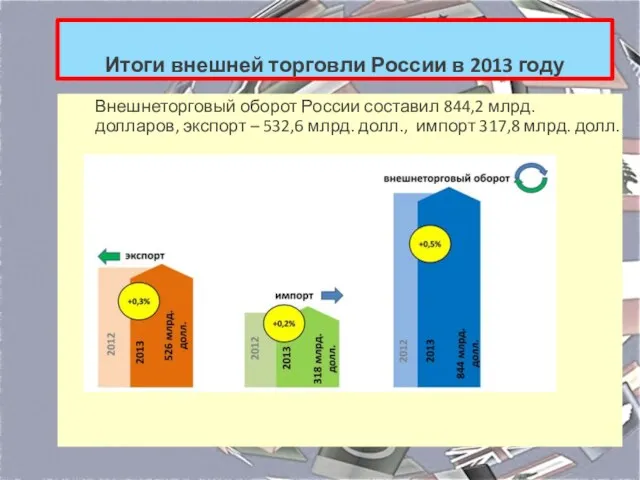 Итоги внешней торговли России в 2013 году Внешнеторговый оборот России