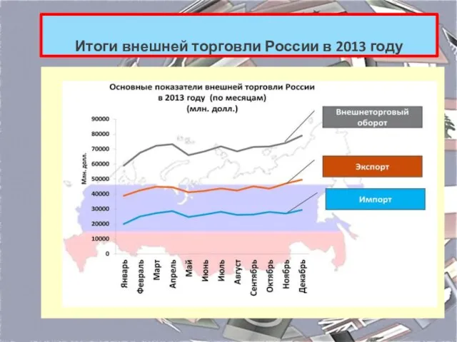 Итоги внешней торговли России в 2013 году