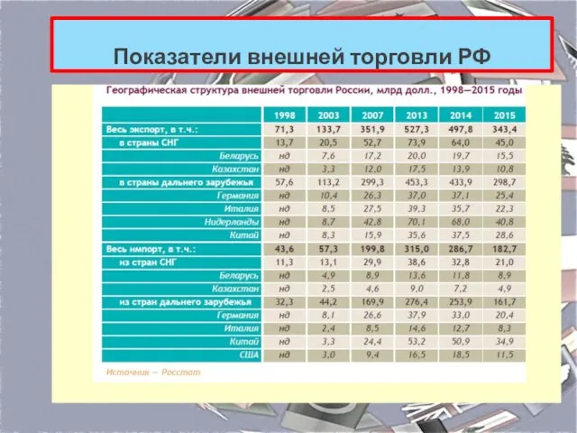 Показатели внешней торговли РФ