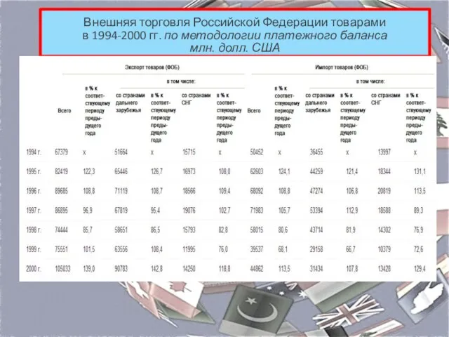 Внешняя торговля Российской Федерации товарами в 1994-2000 гг. по методологии платежного баланса млн. долл. США
