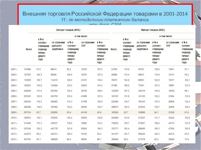 Внешняя торговля Российской Федерации товарами в 2001-2014 гг. по методологии платежного баланса млн. долл. США