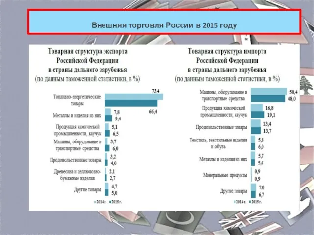 Внешняя торговля России в 2015 году