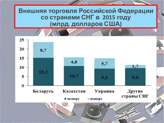 Внешняя торговля Российской Федерации со странами СНГ в 2015 году (млрд. долларов США)