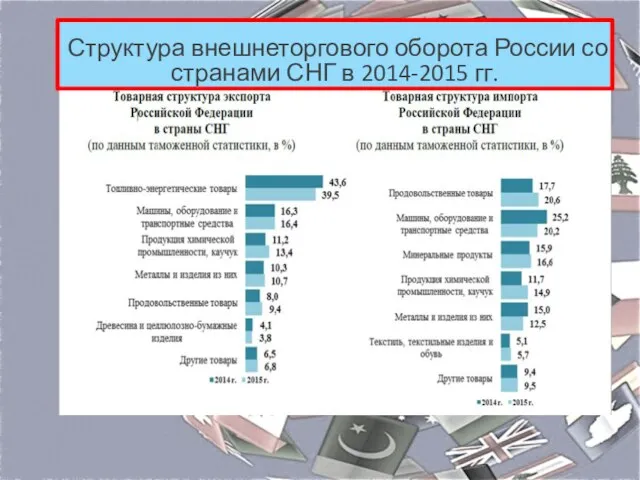 Структура внешнеторгового оборота России со странами СНГ в 2014-2015 гг.