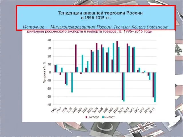 Тенденции внешней торговли России в 1996-2015 гг. Источник — Минэкономразвития России, Thomson Reuters Datastream