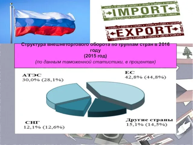 Структура внешнеторгового оборота по группам стран в 2016 году (2015