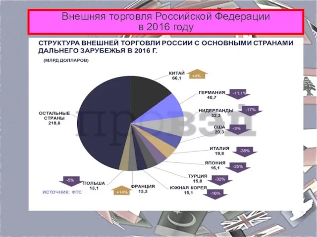 Внешняя торговля Российской Федерации в 2016 году