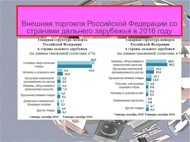 Внешняя торговля Российской Федерации со странами дальнего зарубежья в 2016 году