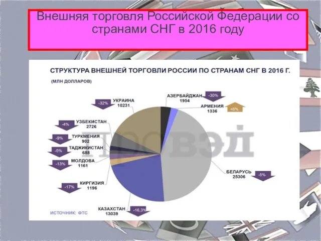 Внешняя торговля Российской Федерации со странами СНГ в 2016 году