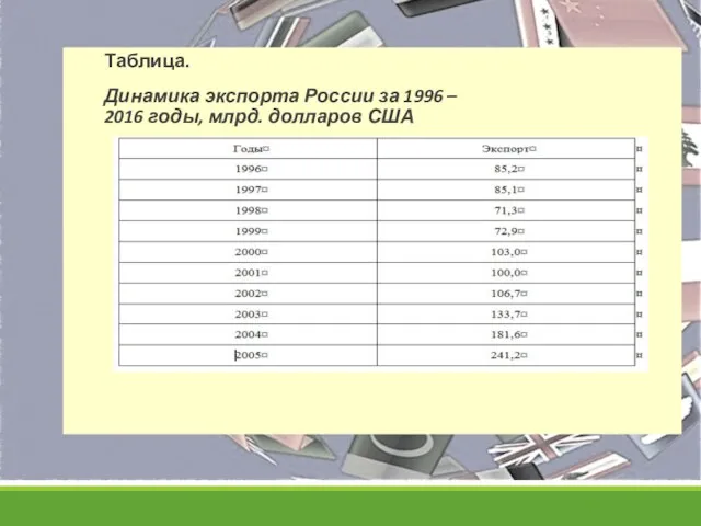 Таблица. Динамика экспорта России за 1996 – 2016 годы, млрд. долларов США