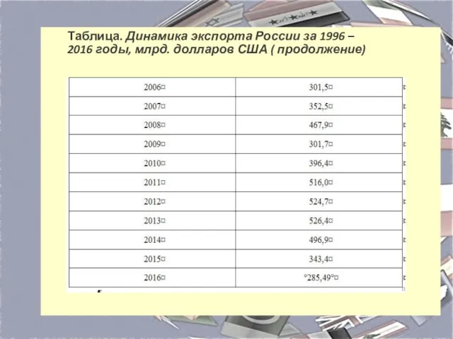 Таблица. Динамика экспорта России за 1996 – 2016 годы, млрд. долларов США ( продолжение)