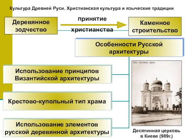 Культура Древней Руси. Христианская культура и языческие традиции Деревянное зодчество