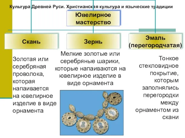 Культура Древней Руси. Христианская культура и языческие традиции Золотая или серебряная проволока, которая