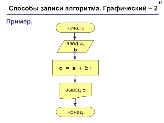 Способы записи алгоритма. Графический – 2 Пример. начало конец ввод