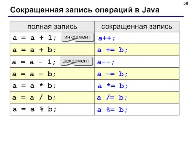 Сокращенная запись операций в Java инкремент декремент a = a