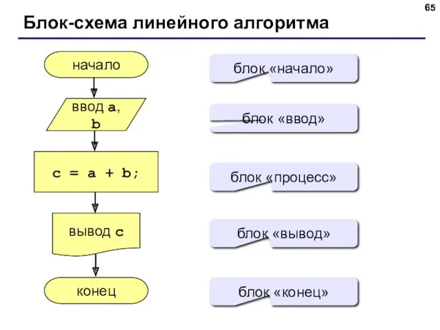 Блок-схема линейного алгоритма начало конец c = a + b;