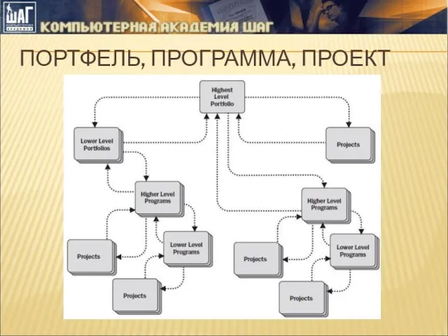 ПОРТФЕЛЬ, ПРОГРАММА, ПРОЕКТ