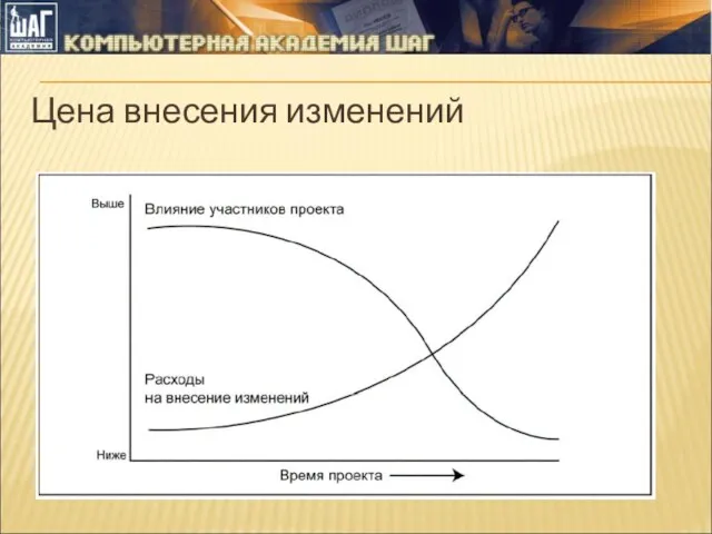 Цена внесения изменений