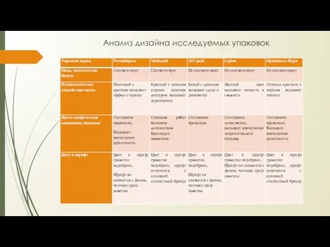 Анализ дизайна исследуемых упаковок