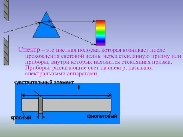 Спектр – это цветная полоска, которая возникает после прохождения световой