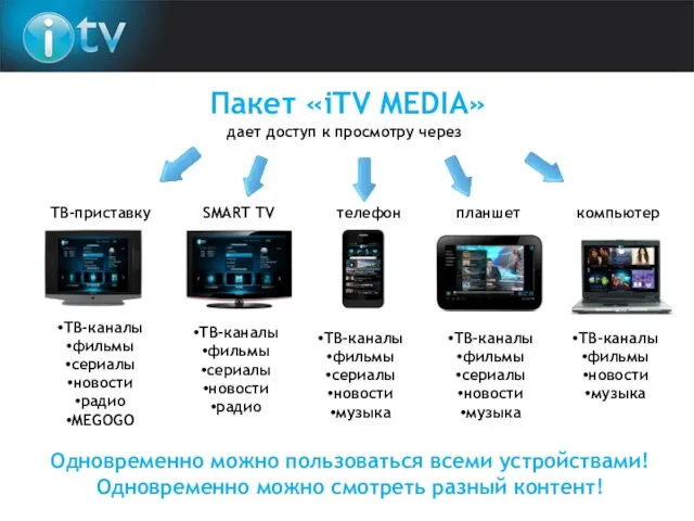 Одновременно можно пользоваться всеми устройствами! Одновременно можно смотреть разный контент! Пакет «iTV MEDIA»