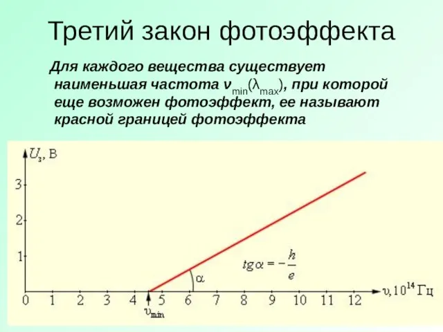 Третий закон фотоэффекта Для каждого вещества существует наименьшая частота νmin(λmax), при которой еще