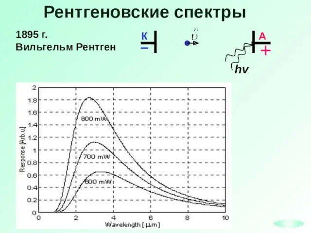 Рентгеновские спектры 1895 г. Вильгельм Рентген