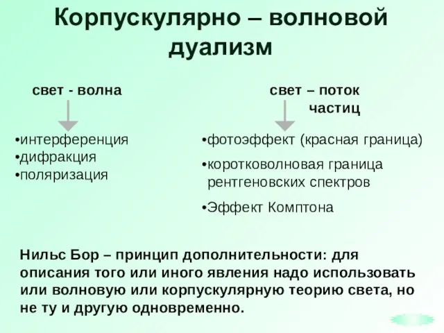 Корпускулярно – волновой дуализм свет - волна свет – поток частиц интерференция дифракция