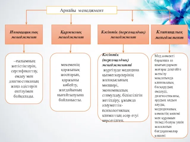 Инновациялық менеджмент –ғылымның жетістіктерін, сертификаттау, емдеу мен диагностиканың жаңа әдістерін