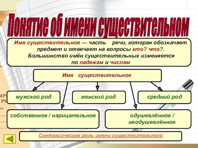 Понятие об имени существительном Имя существительное — часть речи, которая