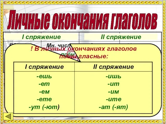 Личные окончания глаголов I спряжение II спряжение ! В личных окончаниях глаголов пиши гласные: