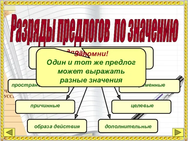 Разряды предлогов по значению Предлоги выражают различные отношения пространственные временные