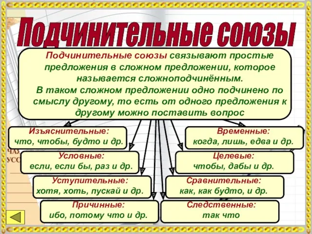 Подчинительные союзы Подчинительные союзы связывают простые предложения в сложном предложении,