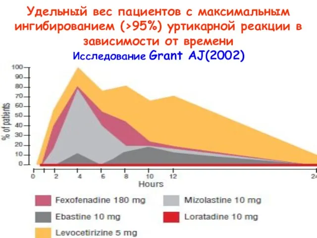 Удельный вес пациентов с максимальным ингибированием (>95%) уртикарной реакции в зависимости от времени Исследование Grant AJ(2002)