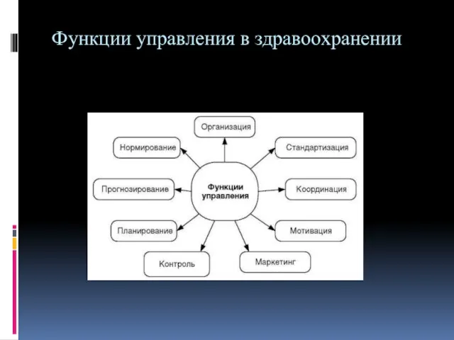 Функции управления в здравоохранении