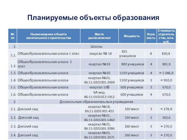 Планируемые объекты образования