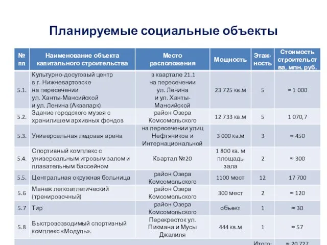 Планируемые социальные объекты