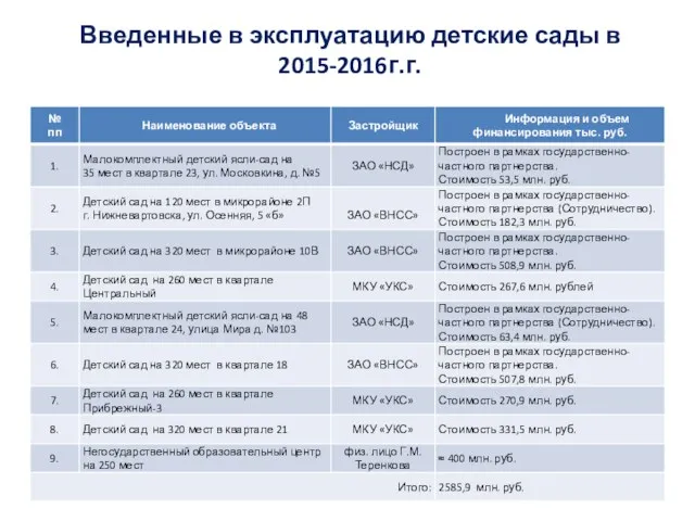 Введенные в эксплуатацию детские сады в 2015-2016г.г.