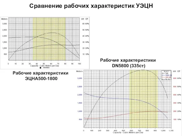 Сравнение рабочих характеристик УЭЦН Рабочие характеристики DN5800 (335ст) Рабочие характеристики ЭЦНА500-1800