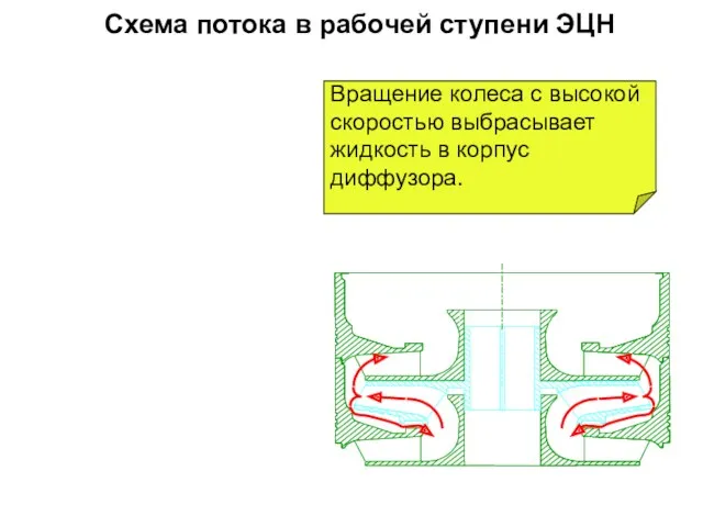 Схема потока в рабочей ступени ЭЦН Вращение колеса с высокой скоростью выбрасывает жидкость в корпус диффузора.